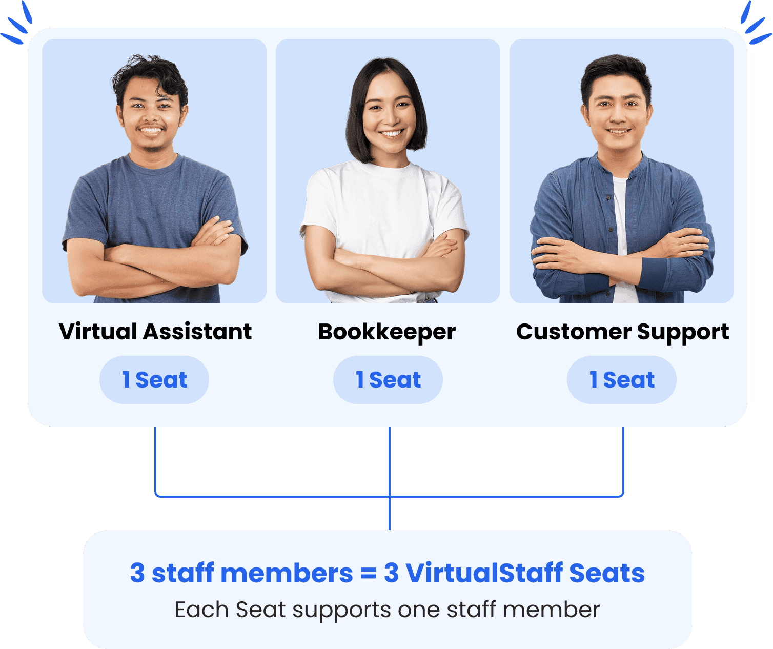 One VirtualStaff Seat equals one staff member, and you can add more seats as you grow