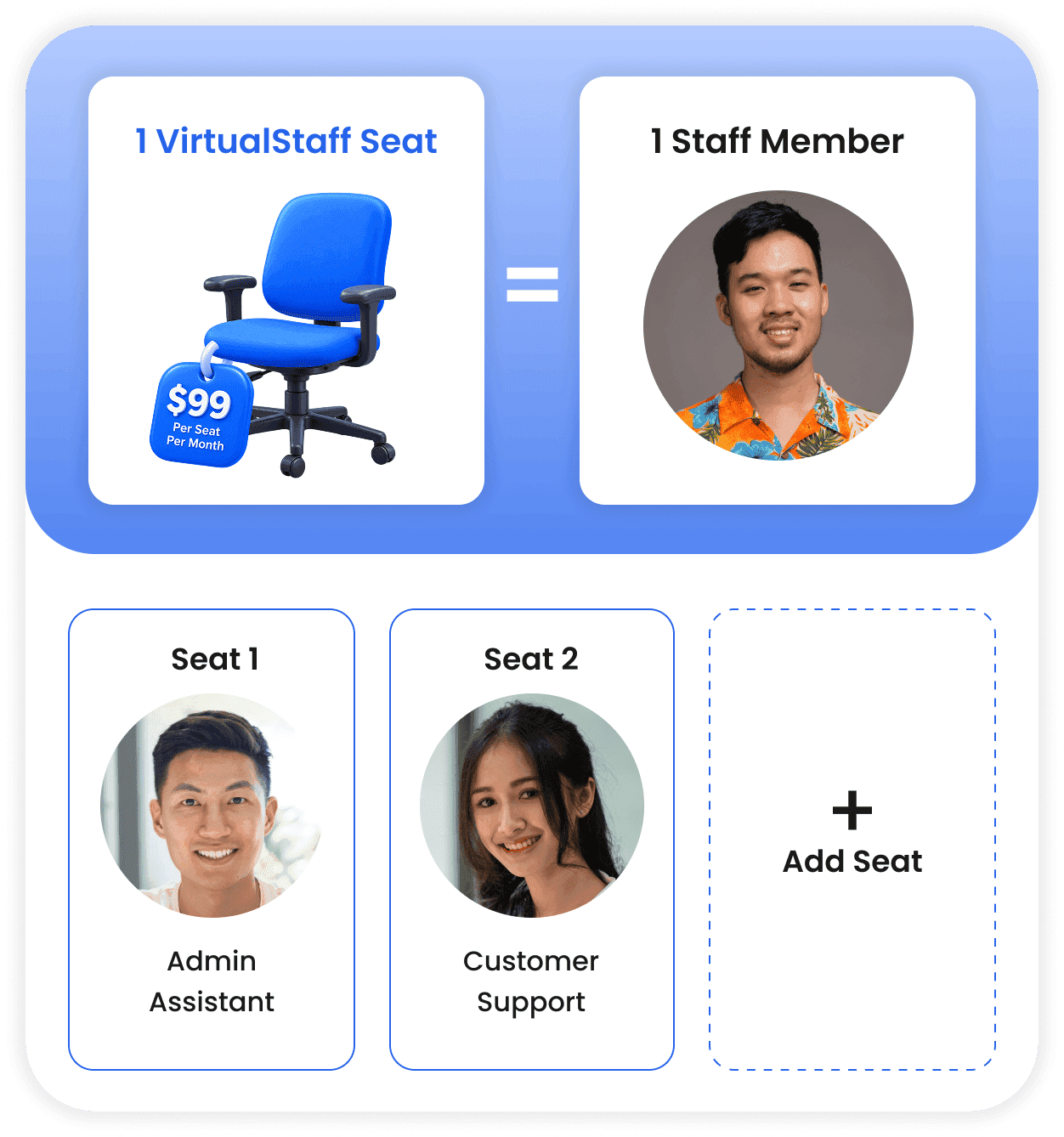 One VirtualStaff Seat equals one full-time staff member