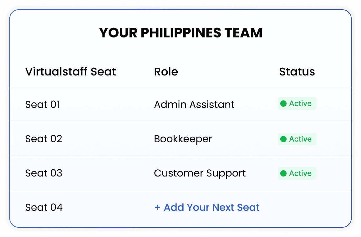 VirtualStaff Seats showing an admin assistant, bookkeeper, customer support staff member and space to add another Seat