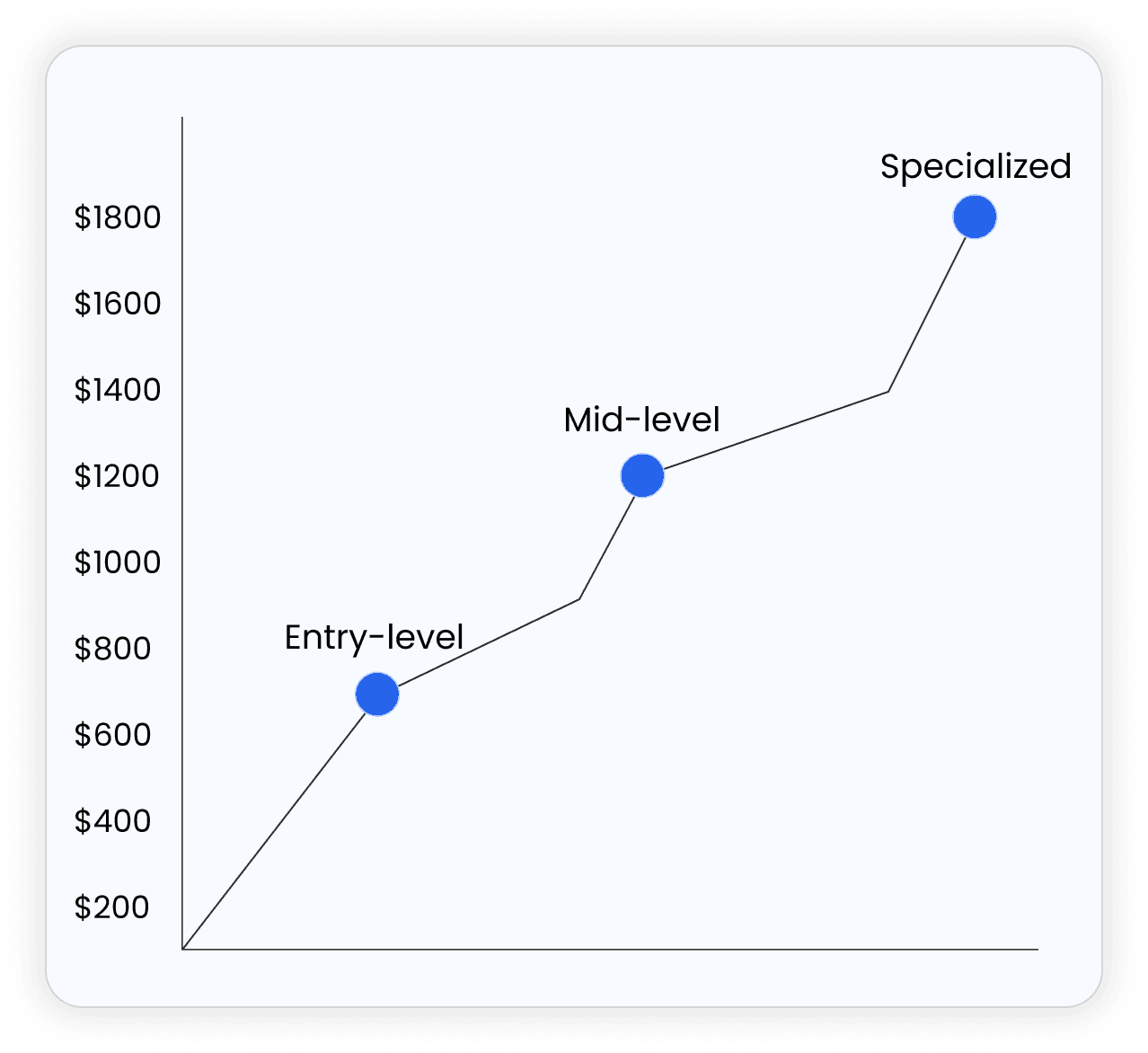 Chart showing Filipino staff salary ranges from entry-level to specialized